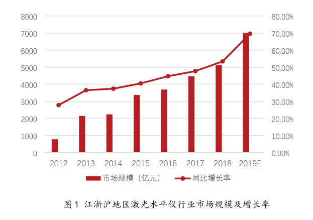 激光水平儀市場(chǎng)規(guī)模達(dá)5300億元，保持穩(wěn)中向好發(fā)展趨勢(shì)