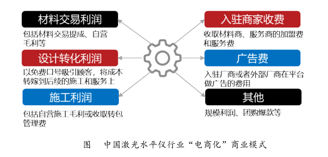 激光水平儀行業(yè)處于初級階段，資源整合盈利亟待突破