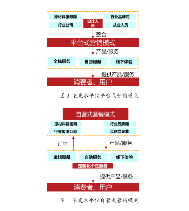 激光水平儀行業(yè)處于初級階段，資源整合盈利亟待突破